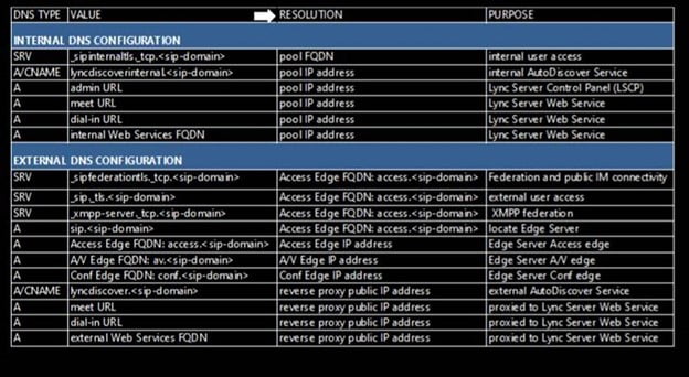 DNS records required for SFB server