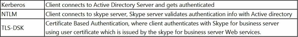 Authentication (Kerberos/NTLM/TLS-DSK)