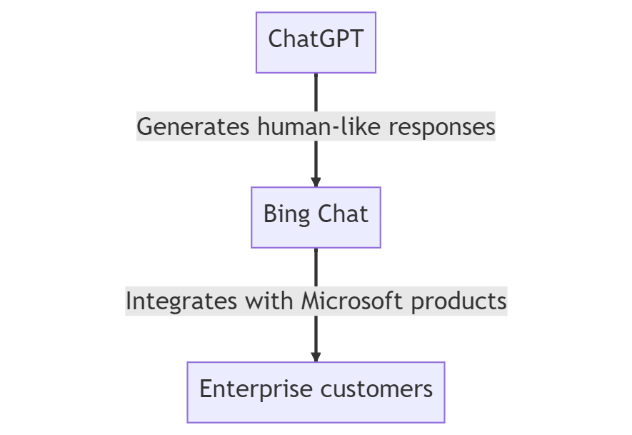 ChatGPT vs. Bing Chat