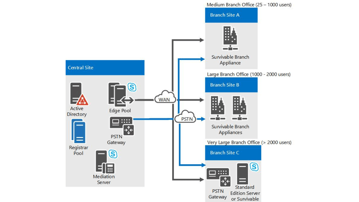 How to create and enable the user for enterprise voice in skype for business server environment