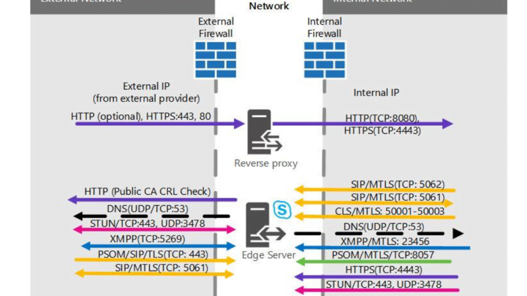 How to Deploy Edge Server in Skype for Business Server Environment