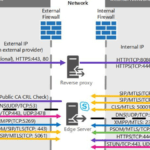 How to Deploy Edge Server in Skype for Business Server Environment