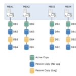 How to Deploy DAG in Exchange Server