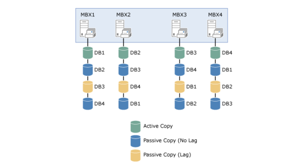 How to Deploy DAG in Exchange Server