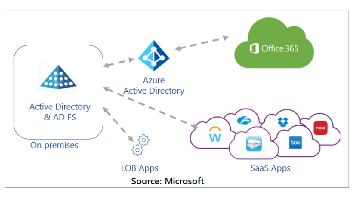 AAD vs ADFS: Difference explained flowlessly in 1 shot