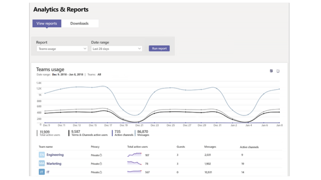 How to Collect Usage Reports from Teams Admin Center