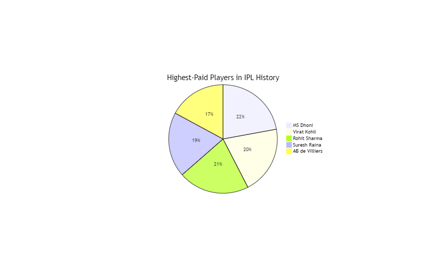 Highest-Paid Players in IPL History