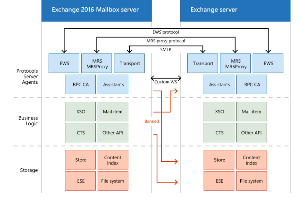 Set Up EWS Internally and Externally