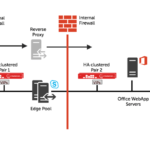 Deploy Load Balancer in Skype for Business Server