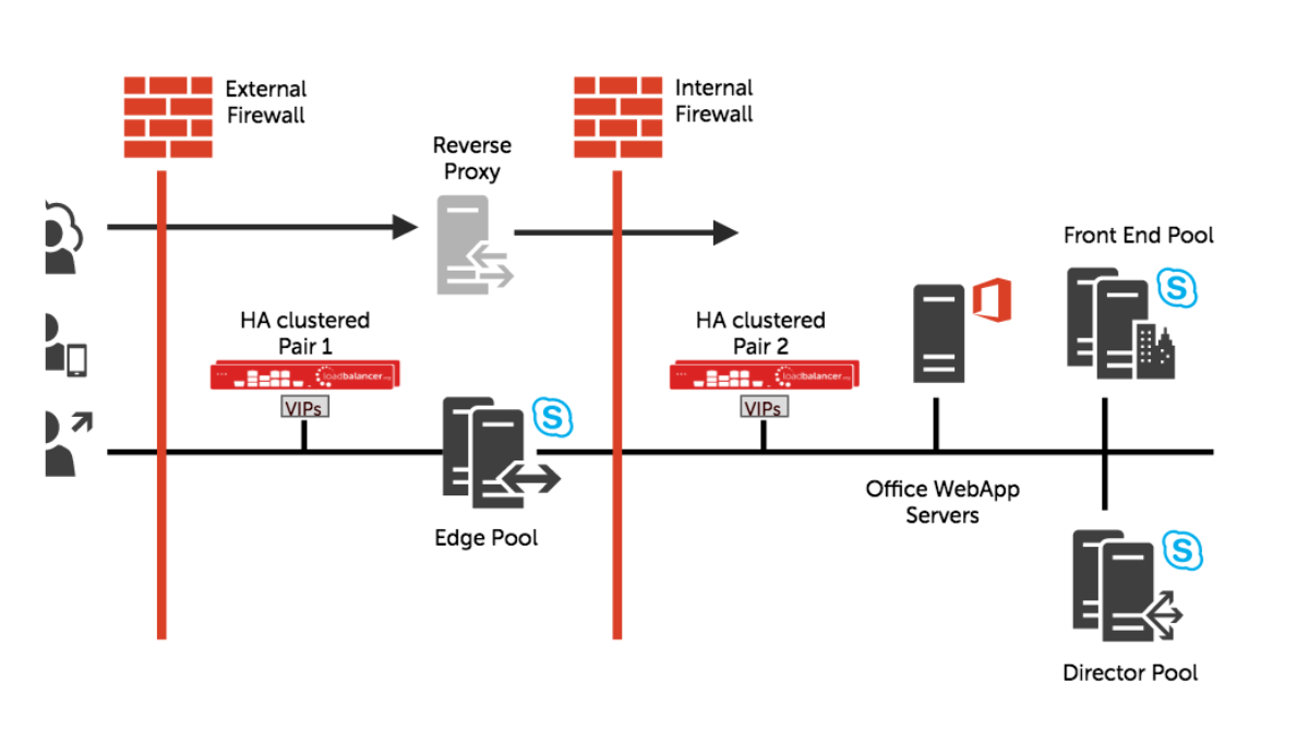 Deploy Load Balancer in Skype for Business Server