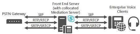 How to Deploy Mediation Server in Skype for Business Server Environment