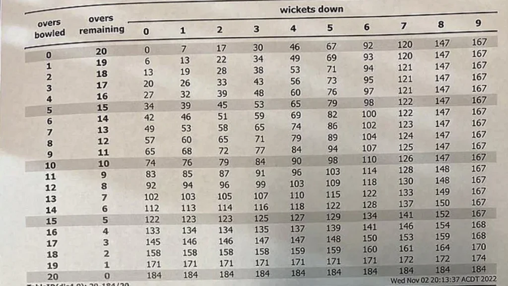 Duckworth and Lewis Rule in Cricket