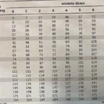 Duckworth and Lewis Rule in Cricket