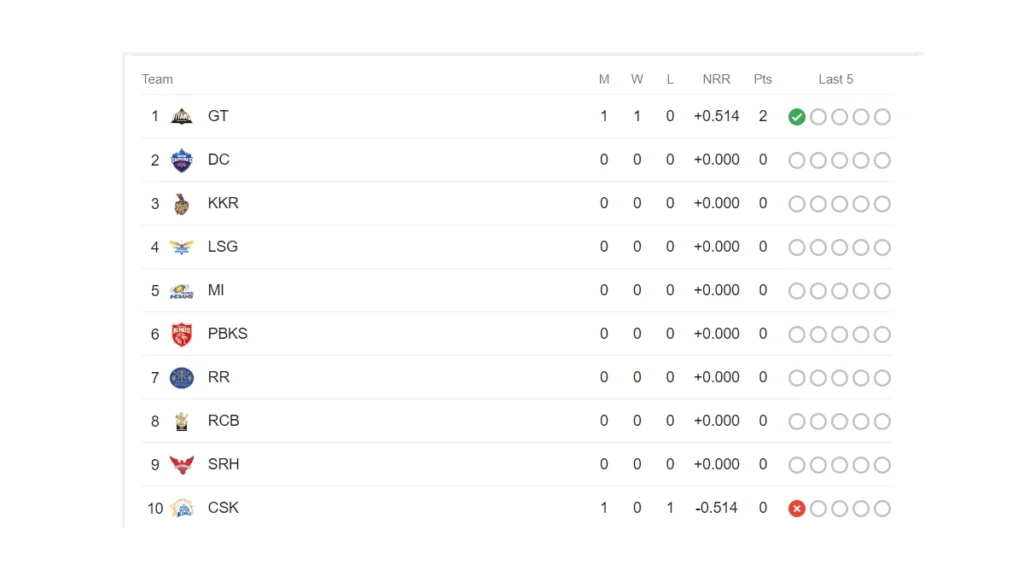 IPL Points Table 2023