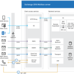 Setting Up Outlook Anywhere on Exchange Server