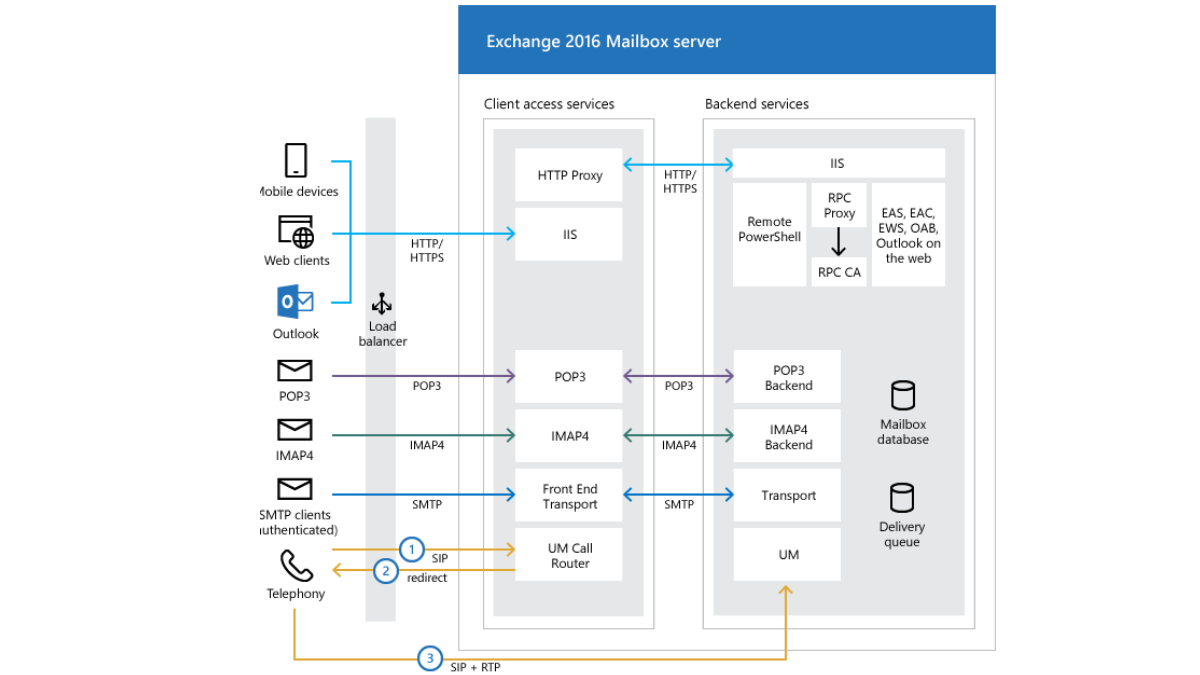 Setting Up Outlook Anywhere on Exchange Server