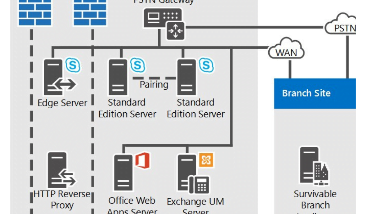 Mastering the Art of Setting up WAP as a Reverse Proxy Server in Skype for Business Environment: A Step-by-Step Guide