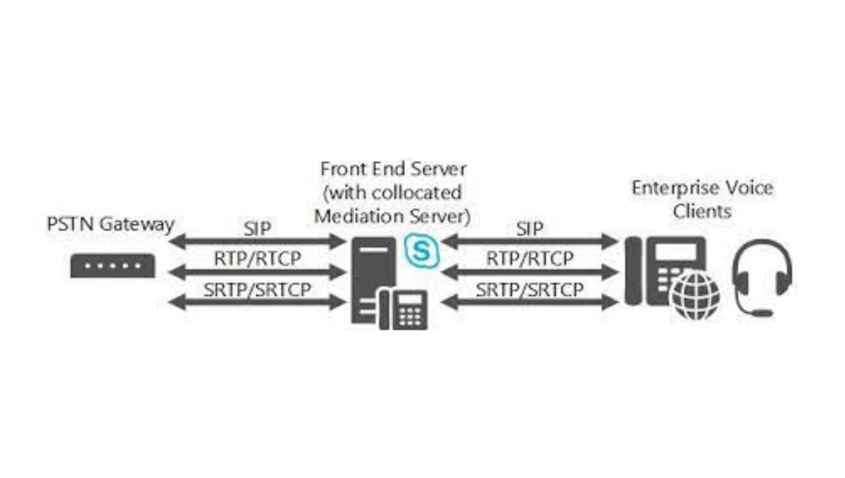 How to Deploy Mediation Server in SFB topology