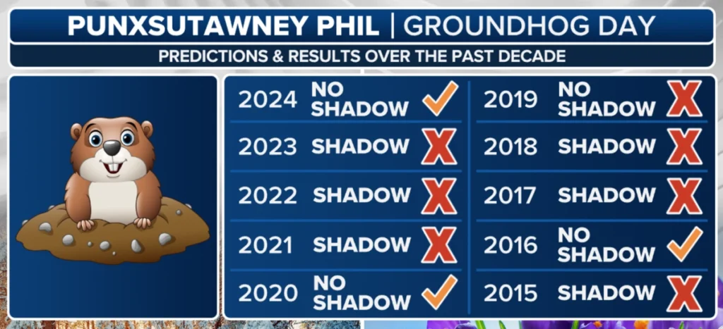 Comparison chart of Phil’s predictions vs. actual US spring temperatures